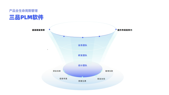 三品PLM项目管理系统