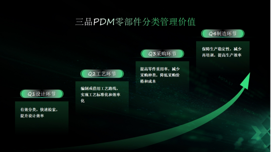 三品PDM零部件管理价值 三品PDM零部件管理价值