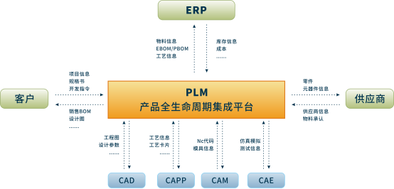 三品PLM项目管理软件