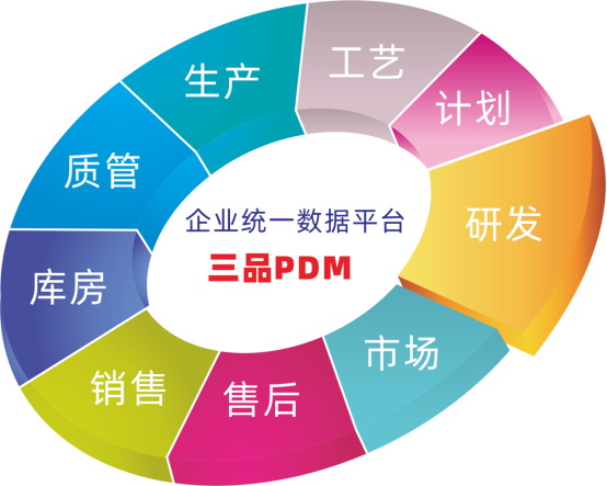 三品PDM系统软件