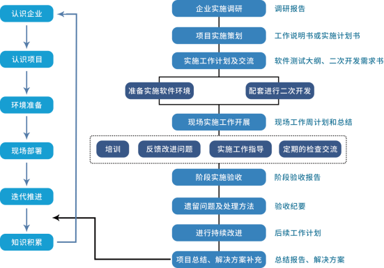 三品PLM实施步骤