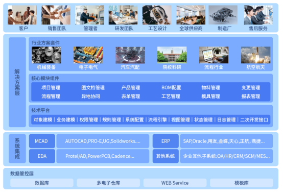 三品PLM项目管理系统 三品PLM项目管理系统