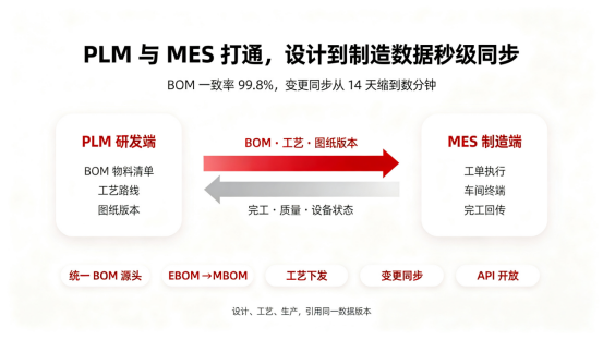 三品PLM与MES集成方案